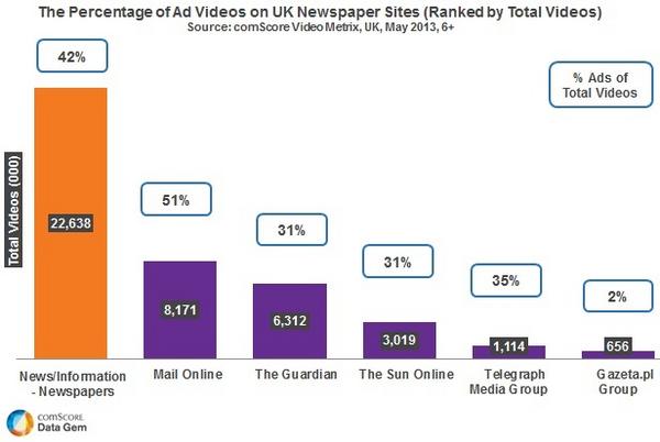 Video Ads on UK Newspaper Sites