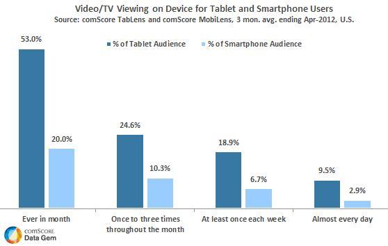 Video/TV Viewing on Device for Tablet and Smartphone Users