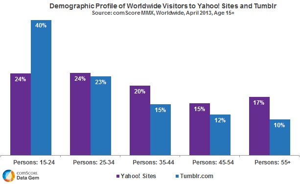 Will Tumblr Bring a Younger Audience to Yahoo! Sites? Will Tumblr Bring a Younger Audience to Yahoo! Sites?