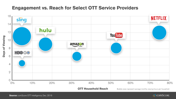 Hulu Vs Netflix Chart