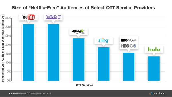 What To Watch On Netflix Chart