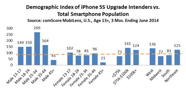 Demographic Index of iPhone 5S Updgrade Intenders