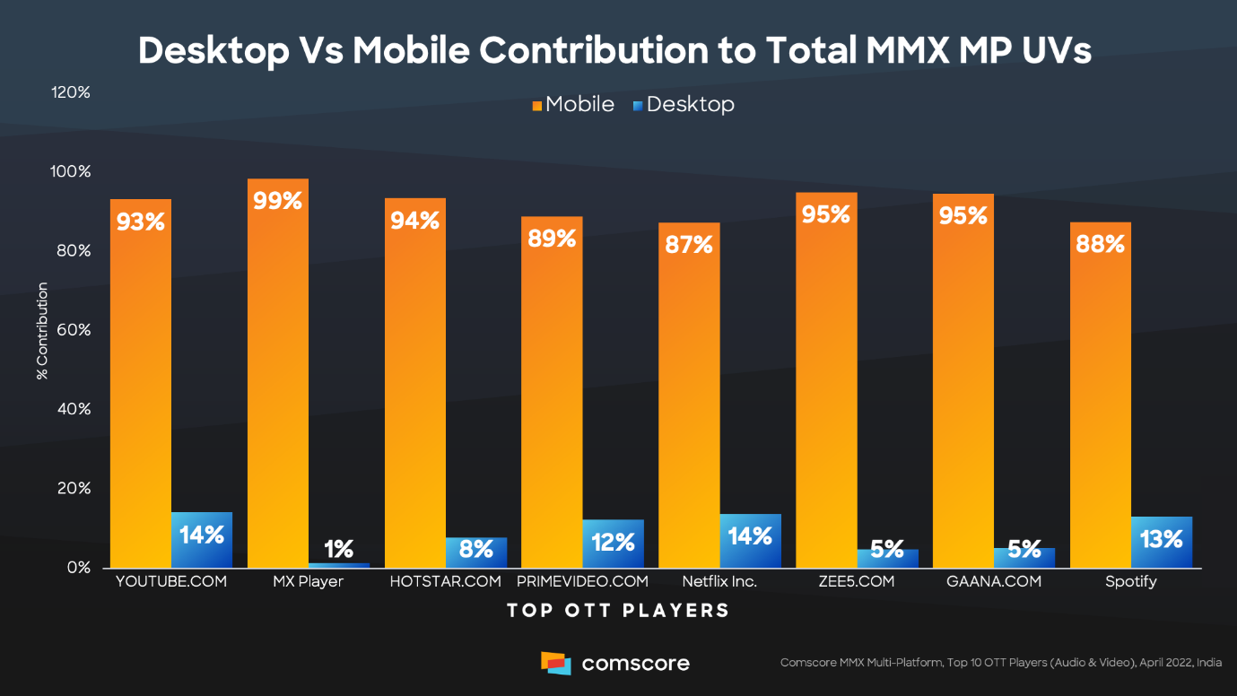 Desktop vs Mobile Contribution to Total MMX MP UVs