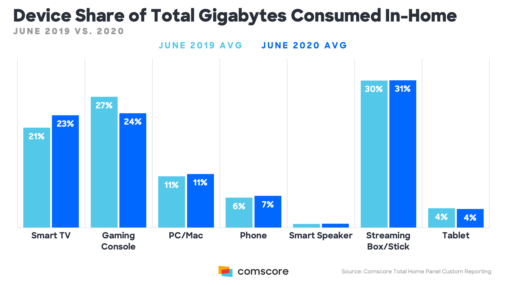 Device Share of Total Gigabytes Consumed in Home