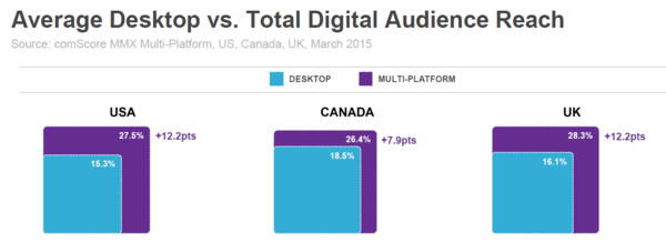 Average Desktop vs Total Digital Audience Reach Average Desktop vs Total Digital Audience Reach