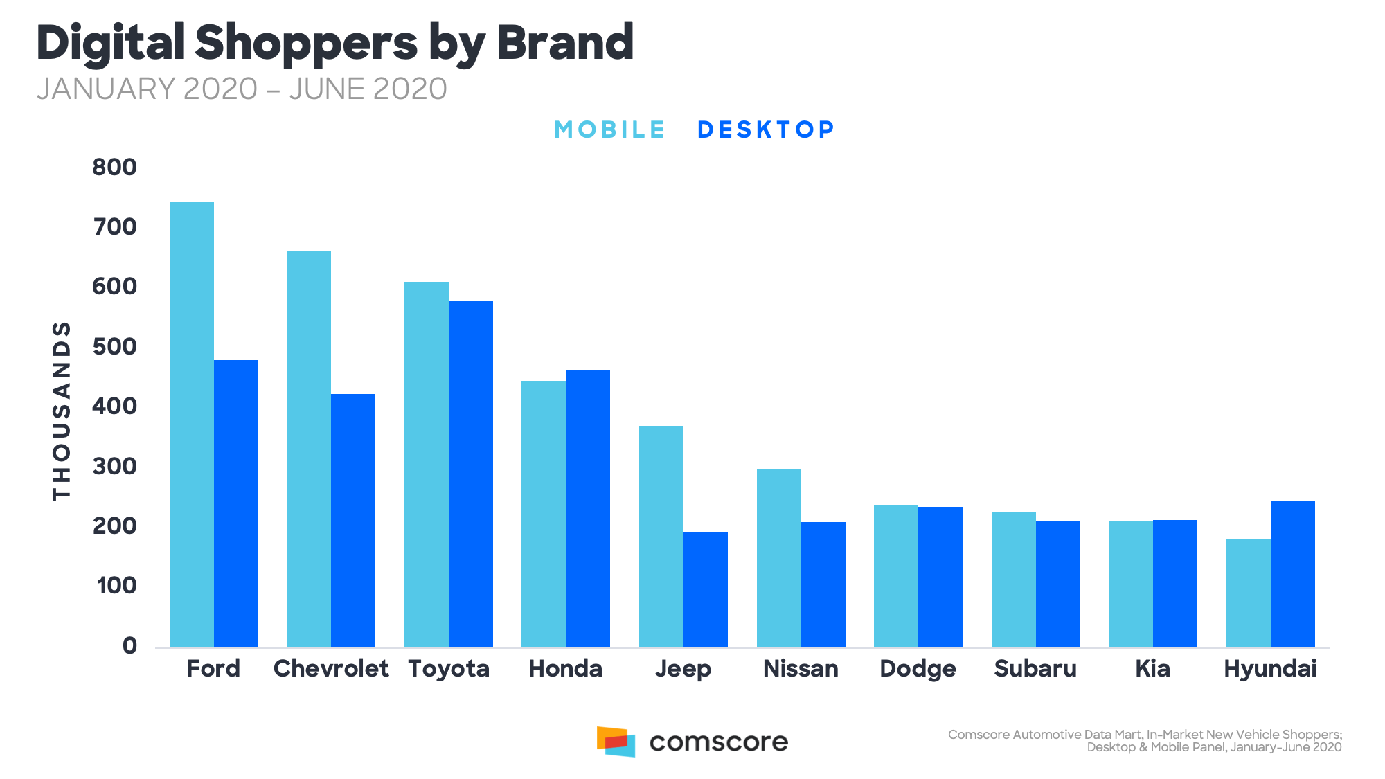 Digital Shoppers by Brand Digital Shoppers by Brand