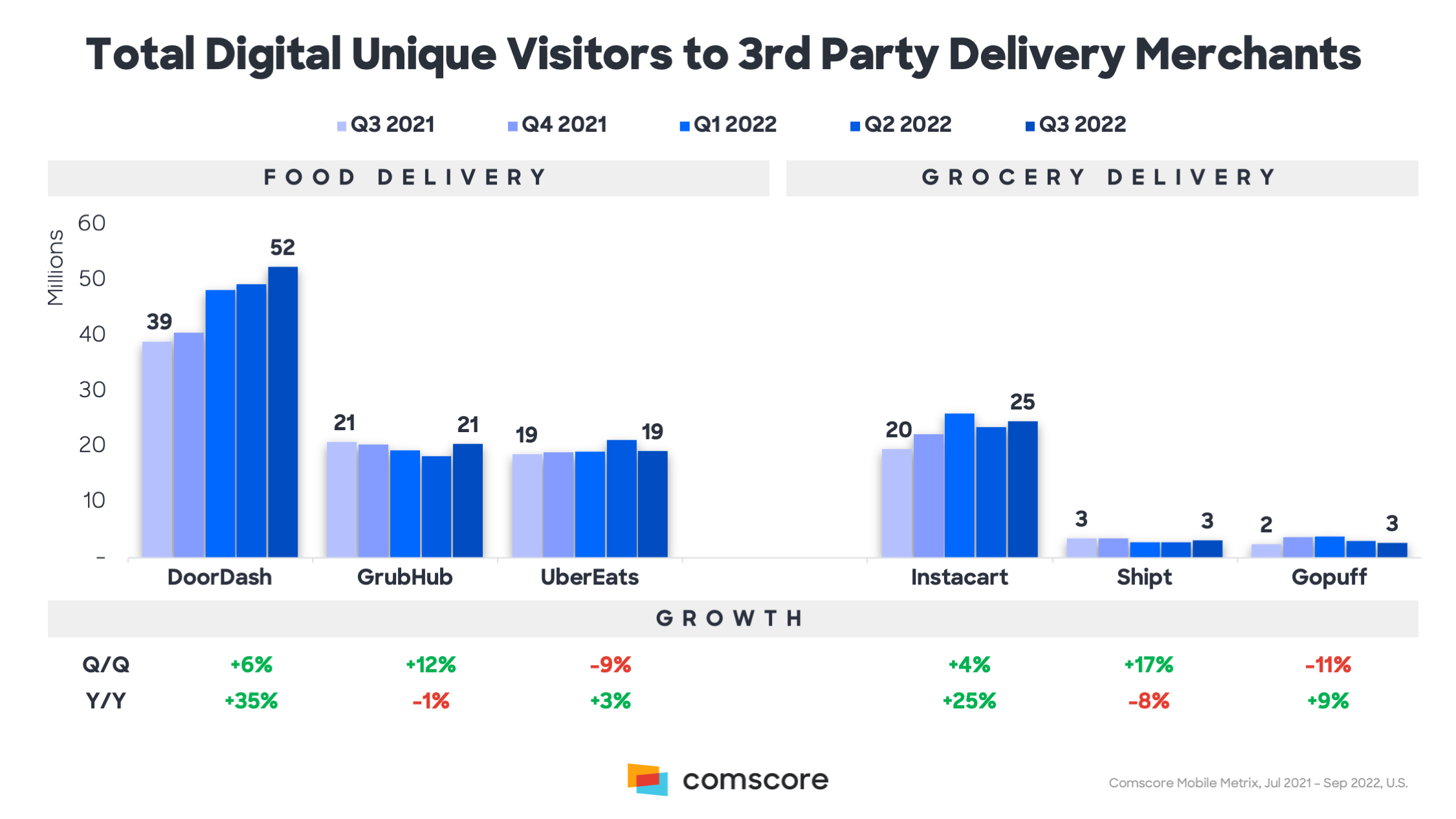 The lines between Food & Grocery delivery continue to blur