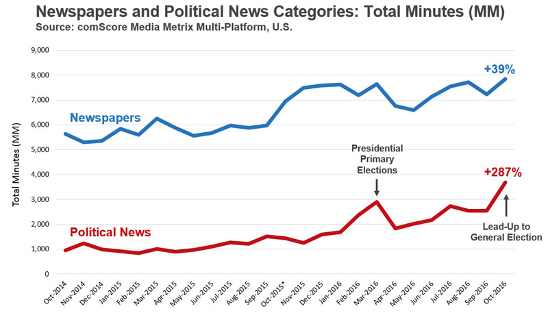 Presidential Election Coverage Causes Huge Gains For Newspaper