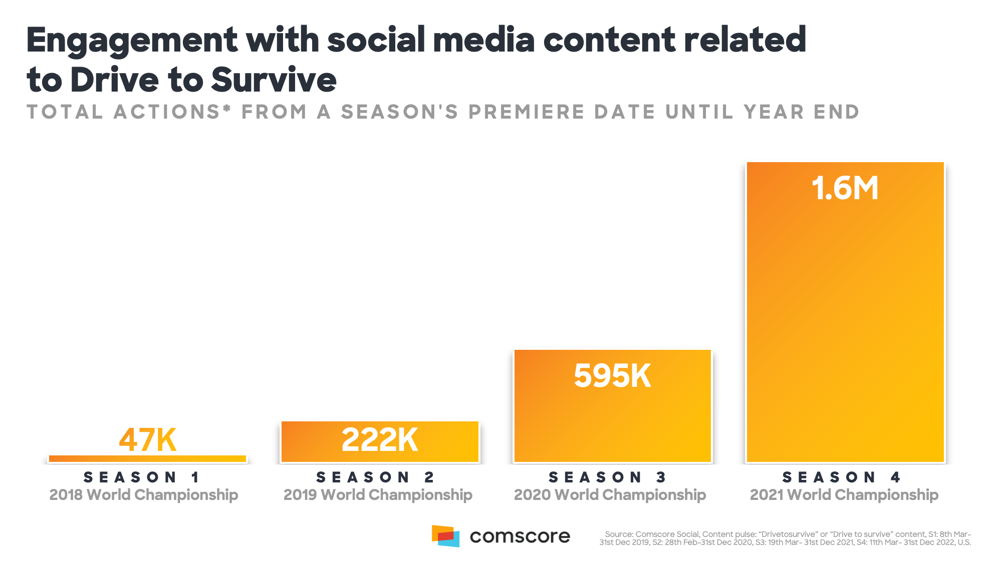 Engagement with Social Media