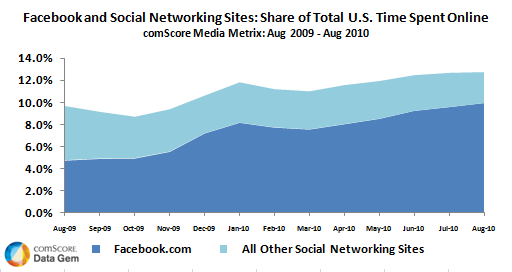 Facebook and Other Social Networking Sites U.S. Share of Time Spent Facebook and Other Social Networking Sites U.S. Share of Time Spent