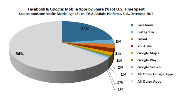 Facebook & Google: Mobile Apps by Share
