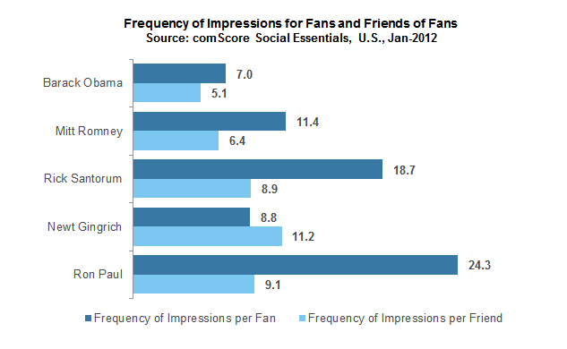 Frequency of Impressions for Fans and Friends of Fans Frequency of Impressions for Fans and Friends of Fans