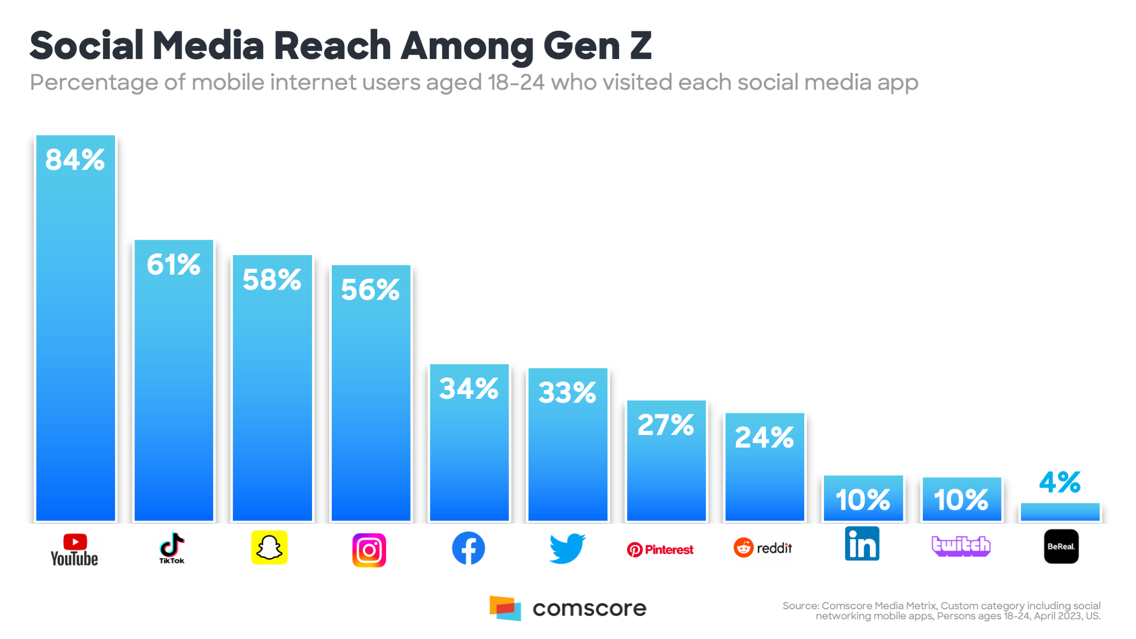 What are the most visited social media platforms among Gen Z?...