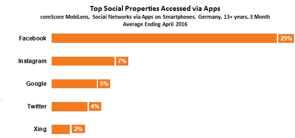 Germany: The Rise and of App Usage - Comscore, Inc.