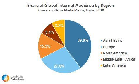 Share of Global Internet Audience by Region Share of Global Internet Audience by Region