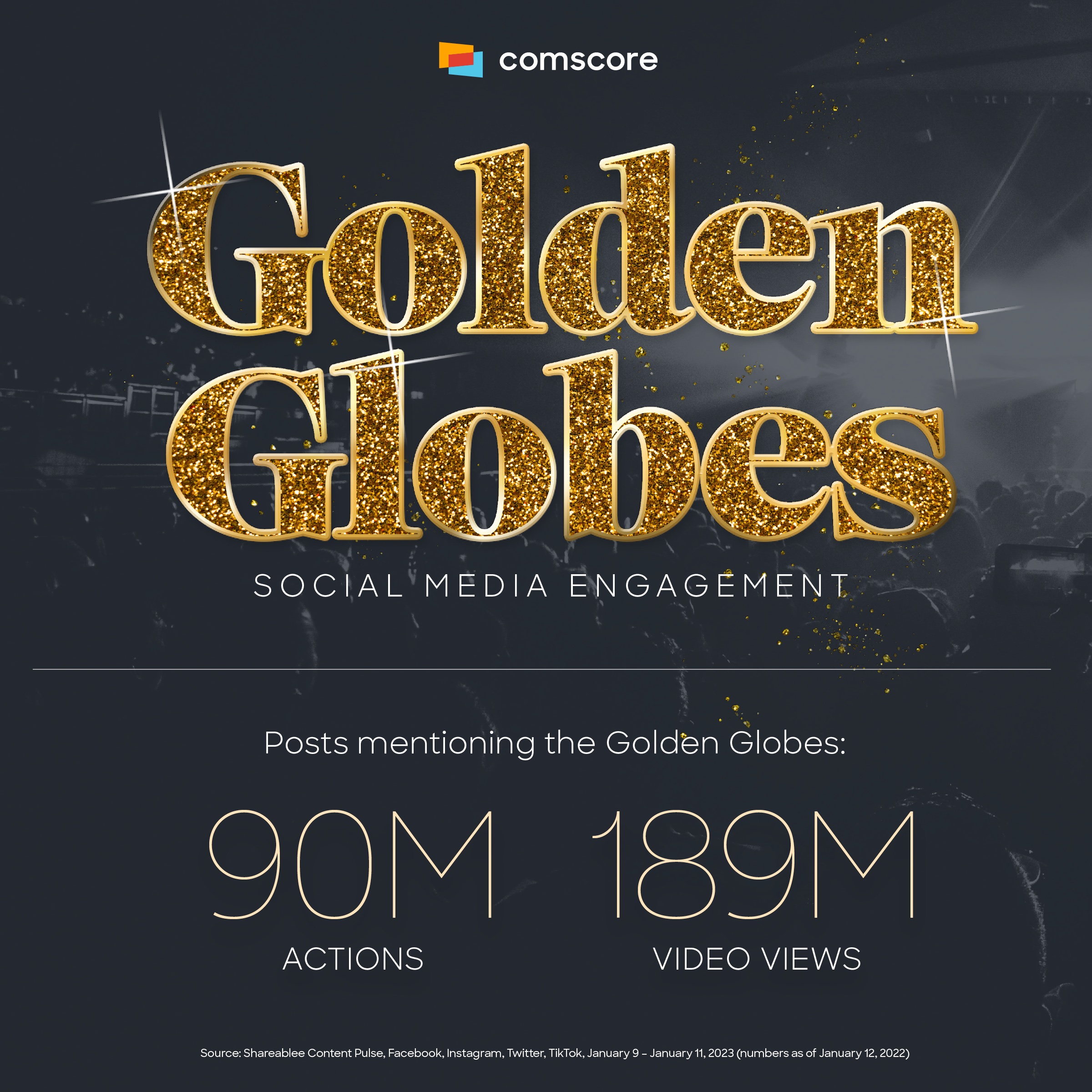 Golden Globes 2023 on Social Media