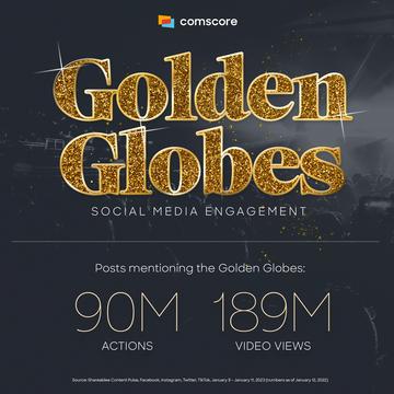 Golden Globes 2023 on Social Media