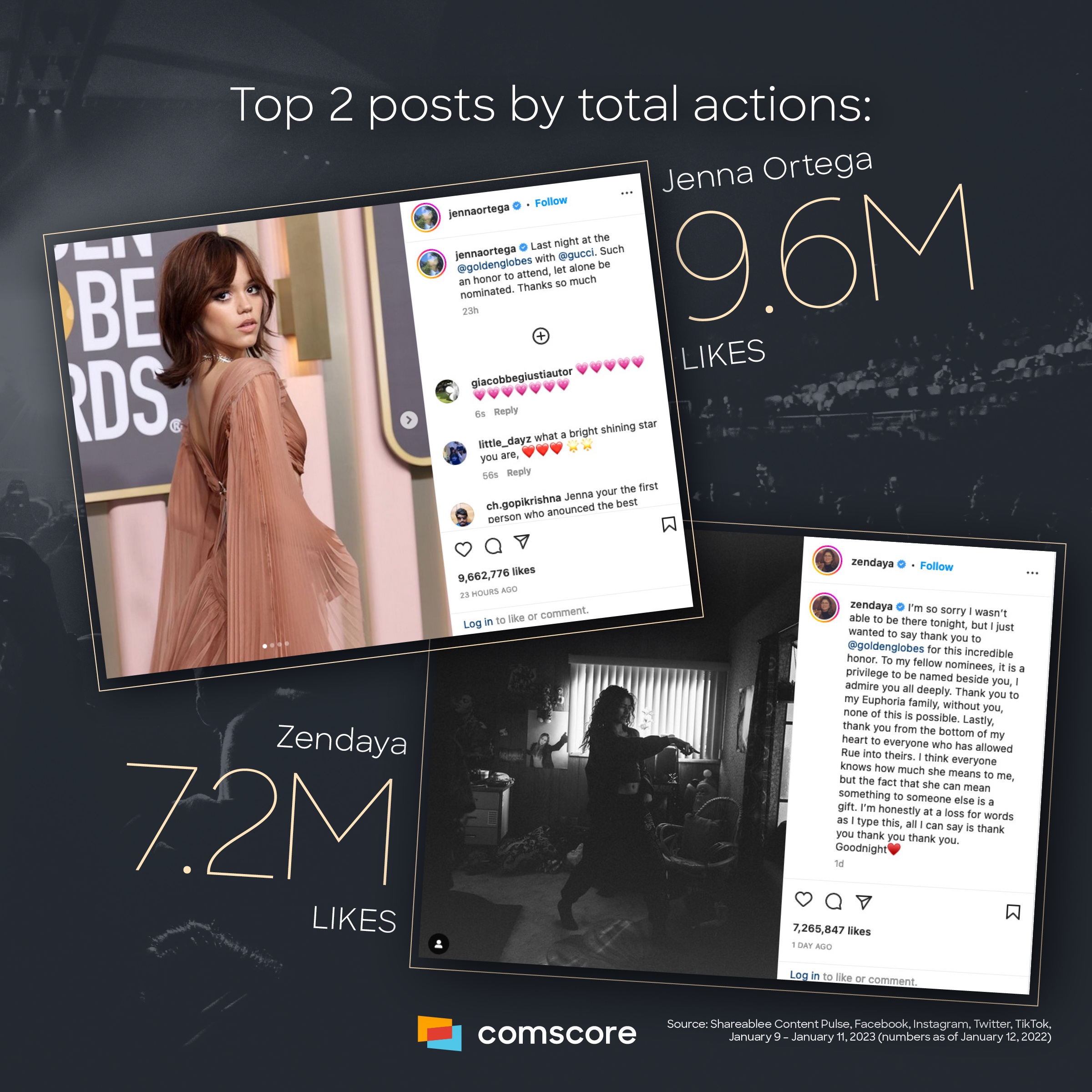 Golden Globes 2023 on Social Media