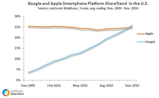 Apple and Google Smartphone Platform Share in the U.S.