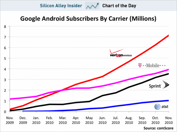 U.S. Google Android Subscribers by Carrier