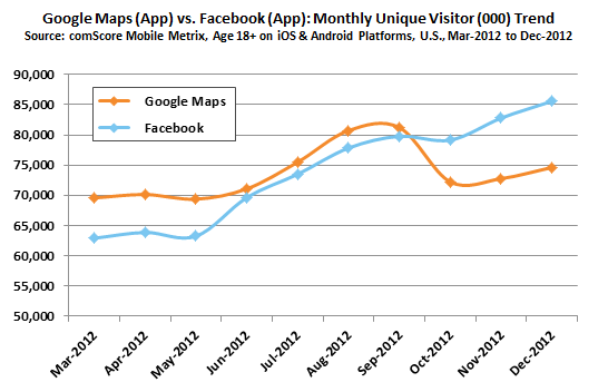 Google Maps App versus Facebook App