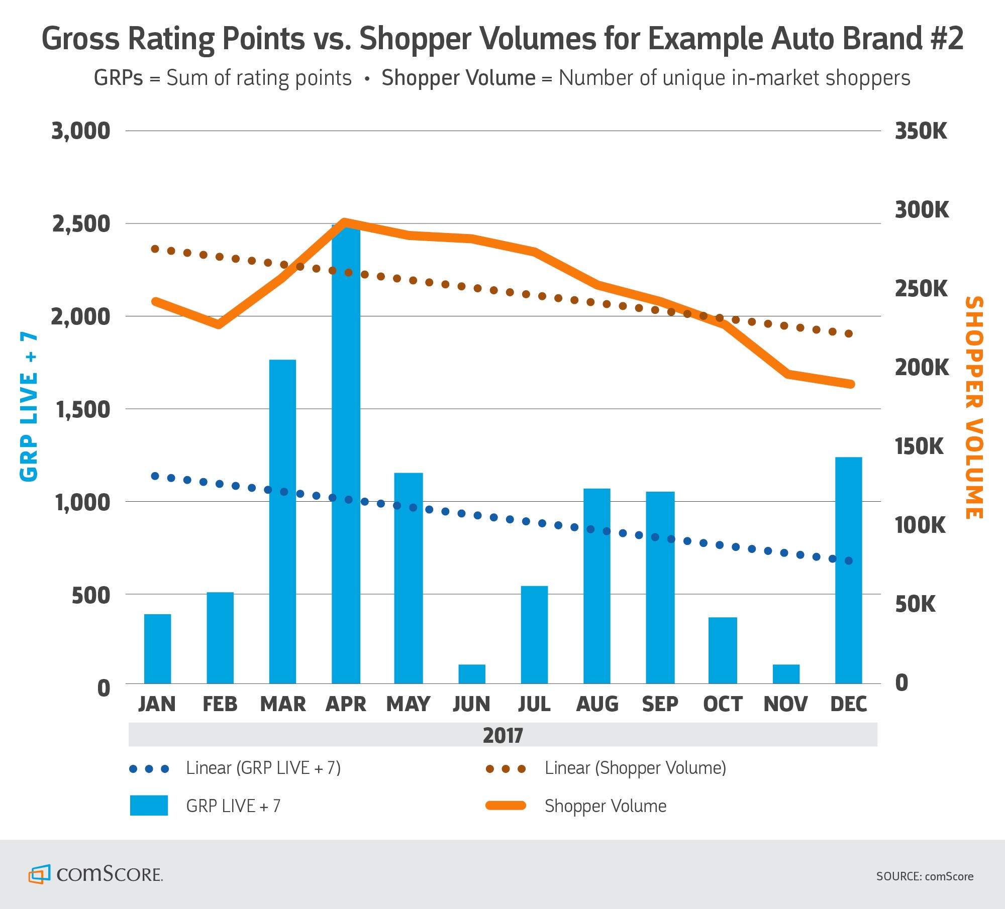 Gross Rating Points vs Shopper Volumes for Example Auto Brand Gross Rating Points vs Shopper Volumes for Example Auto Brand