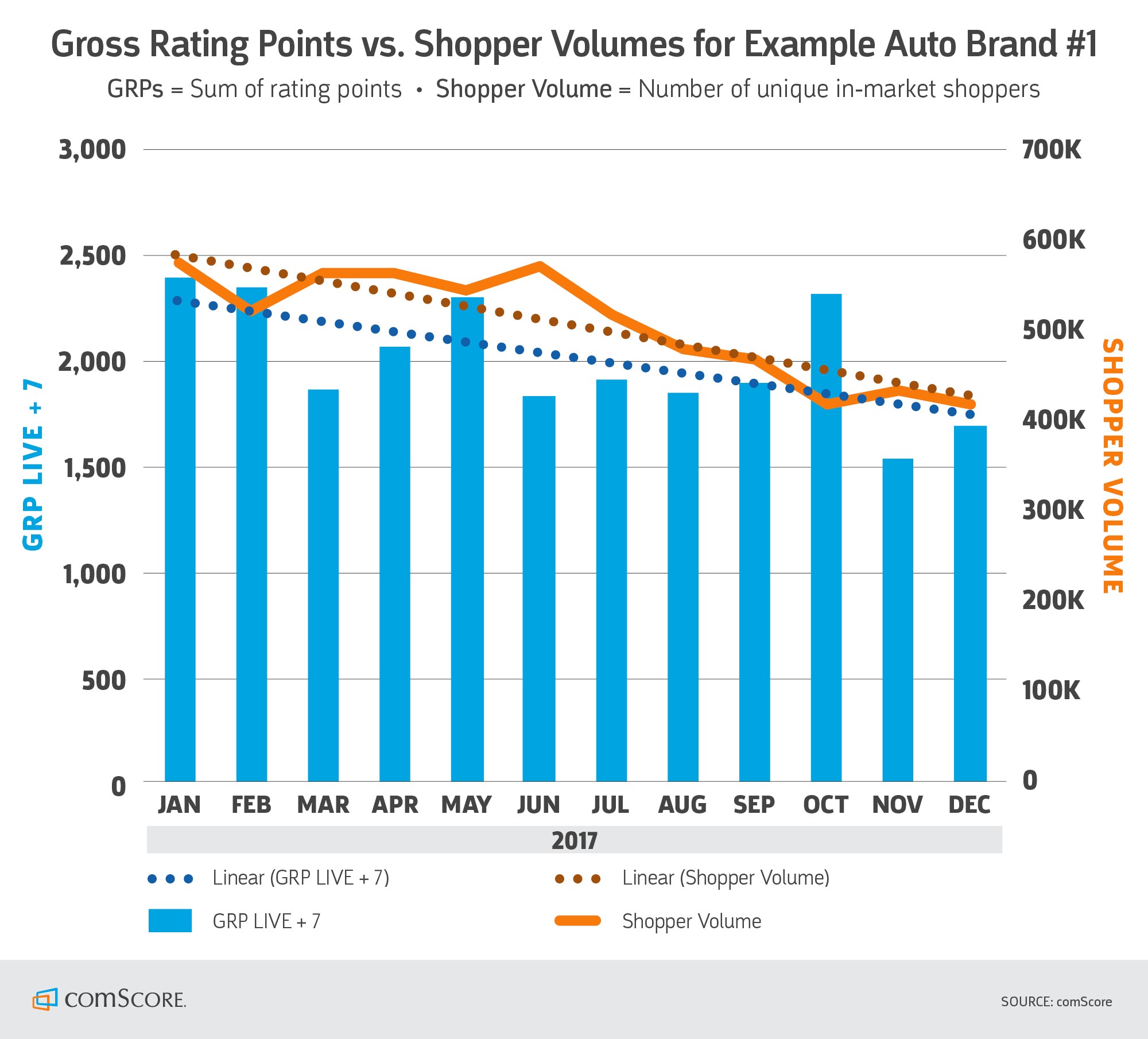 Gross Rating Points vs Shopper Volumes for Example Auto Brand Gross Rating Points vs Shopper Volumes for Example Auto Brand