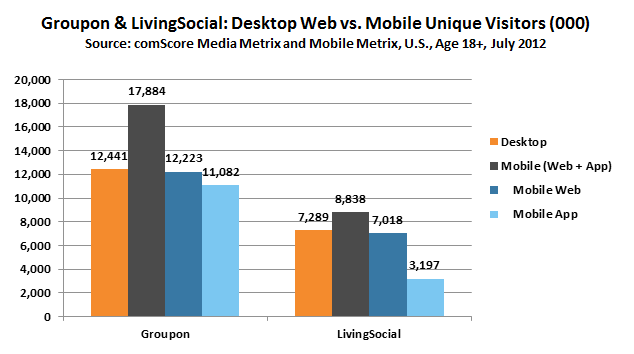 Why Groupon And Livingsocial Are Flexing Their M Commerce Muscle