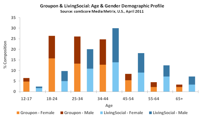 Groupon Livingsocial Grabbing Different Segments Of The Daily