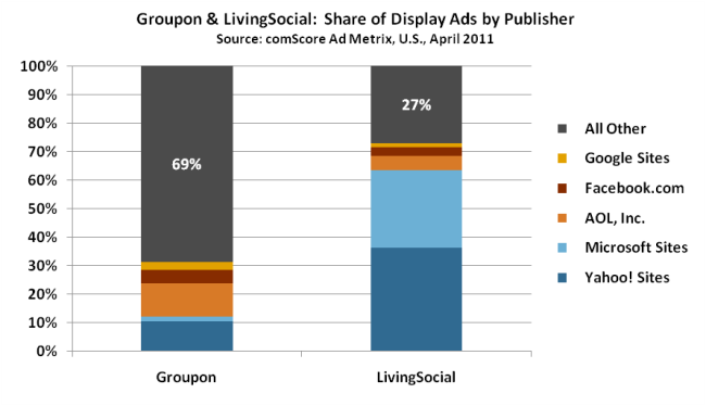 Groupon Livingsocial Grabbing Different Segments Of The Daily
