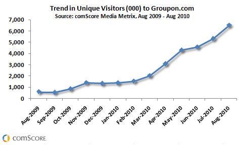 Groupon.com Audience Grows 1000% in Past Year, Captures #1 ...