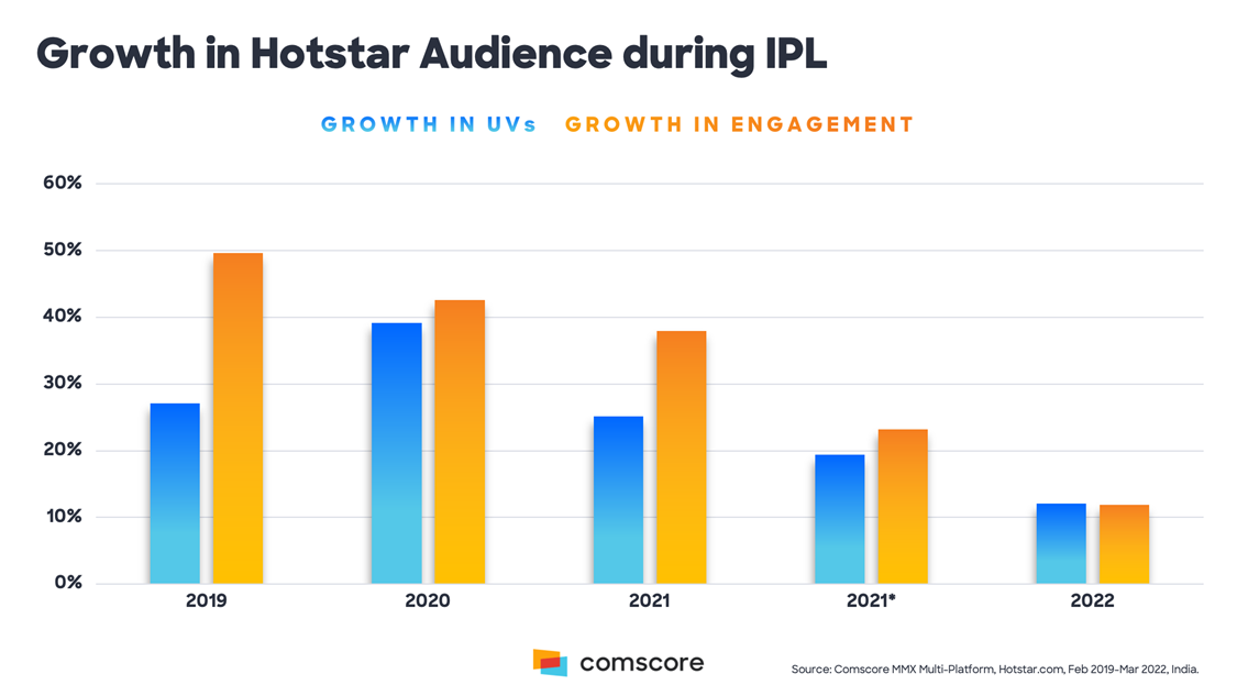 Growth in Hotsrar Audience during IPL