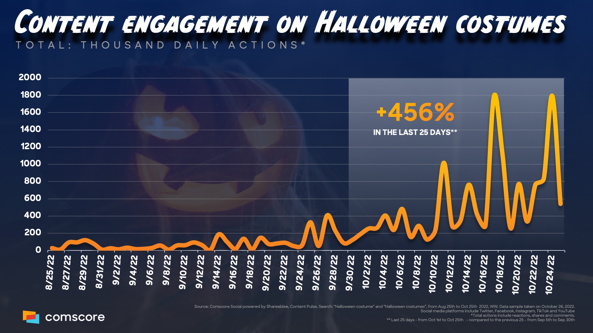 Halloween-Shopping-Engagement-Trend