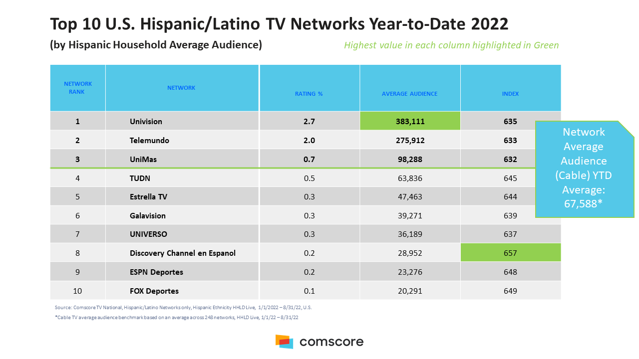 The HighestRanking U.S. Hispanic TV Networks and Series of 2022...