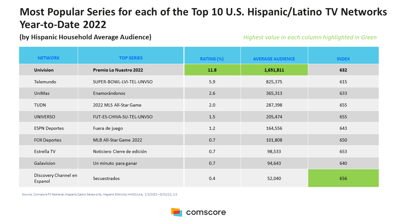 Hispanic Networks Chart 2