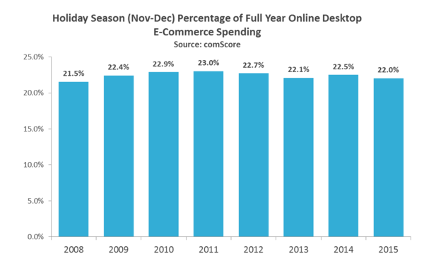 Online Desktop Ecommerce Spending Online Desktop Ecommerce Spending