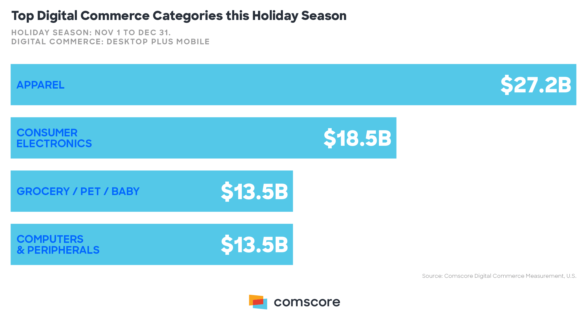 Holiday recap - Total digital commerce