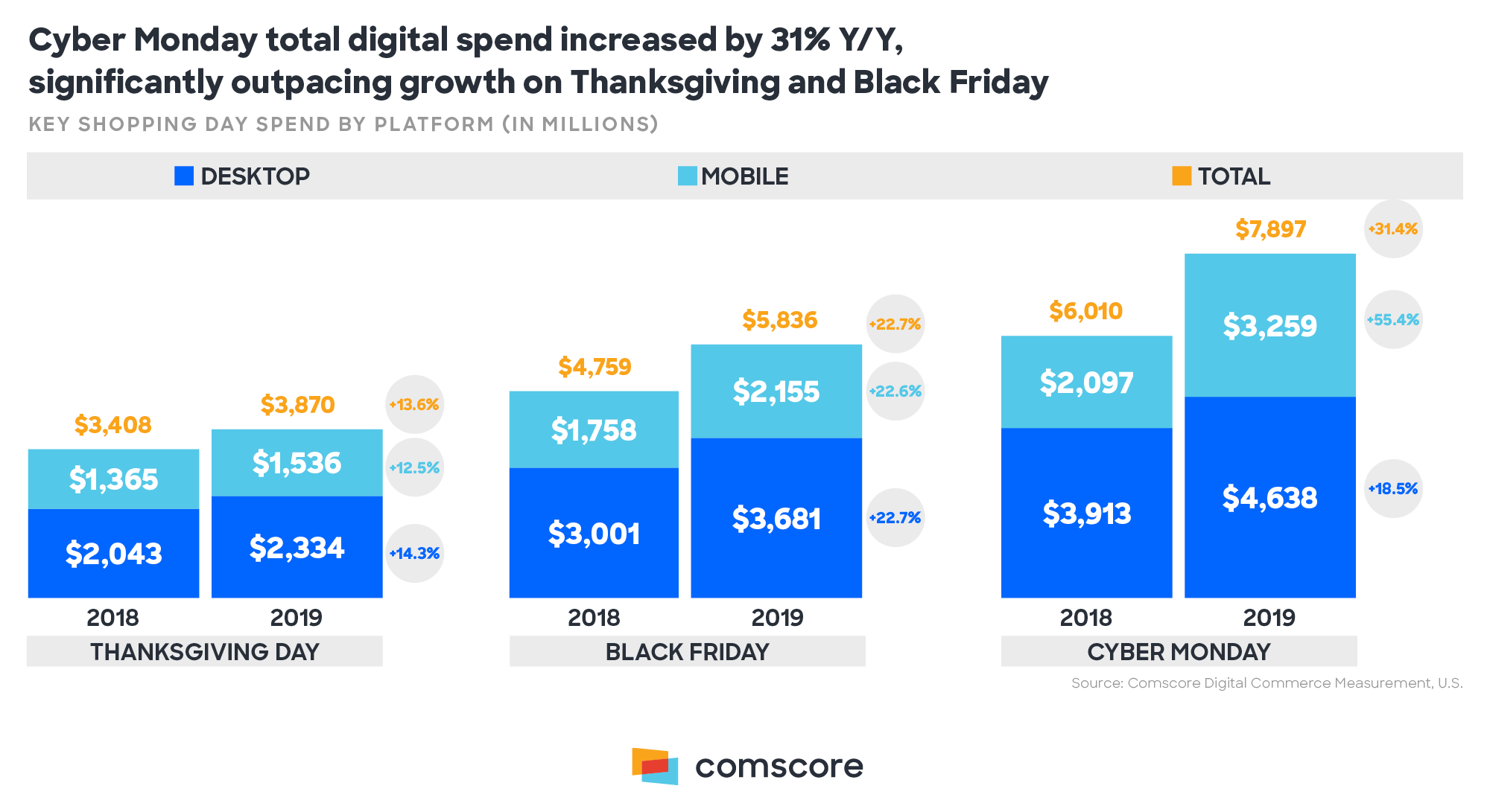 Shopping Day Spend by Platform