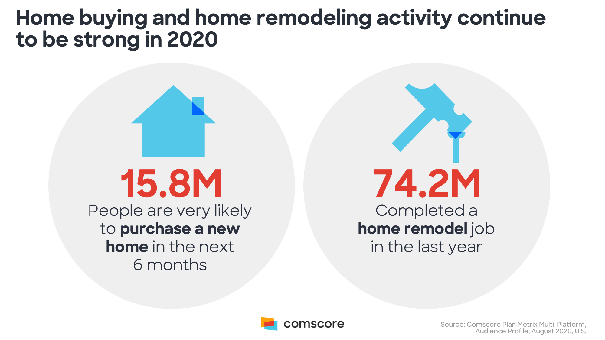 Home Buying and Home Remodeling Activity