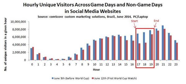 Hourly Unique Visitors Across Game Days and Non Game Days Hourly Unique Visitors Across Game Days and Non Game Days