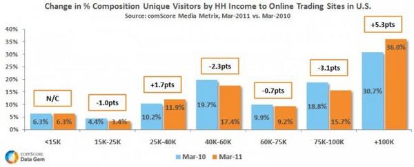 Yoy Change In Hh Income Demographic To Online Trading Sites Hh Income Demographic To Online Trading Sites Us