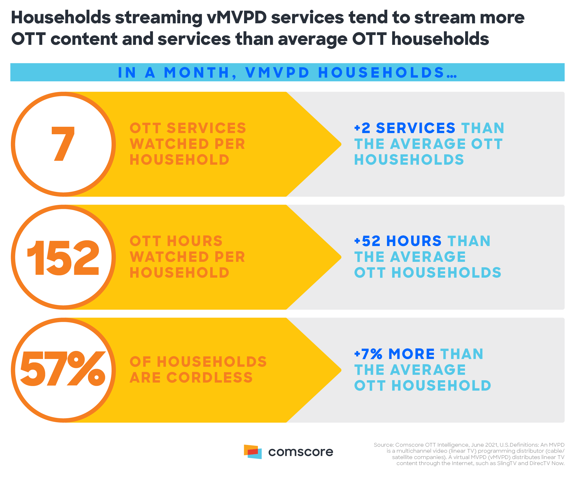Households streaming vMVPD services