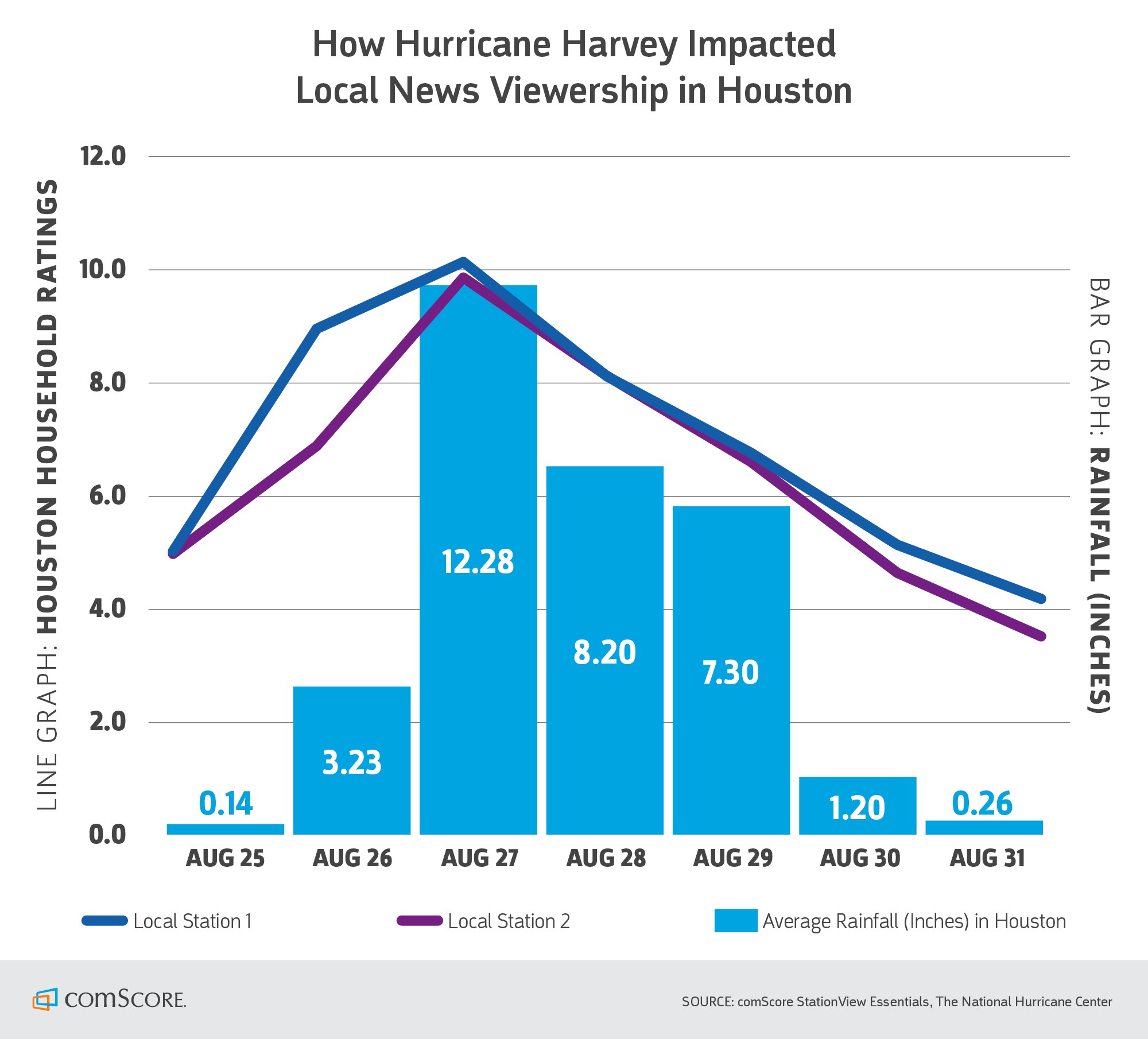 How Hurricane Harvey Impacted Local News Viewership in Houston How Hurricane Harvey Impacted Local News Viewership in Houston