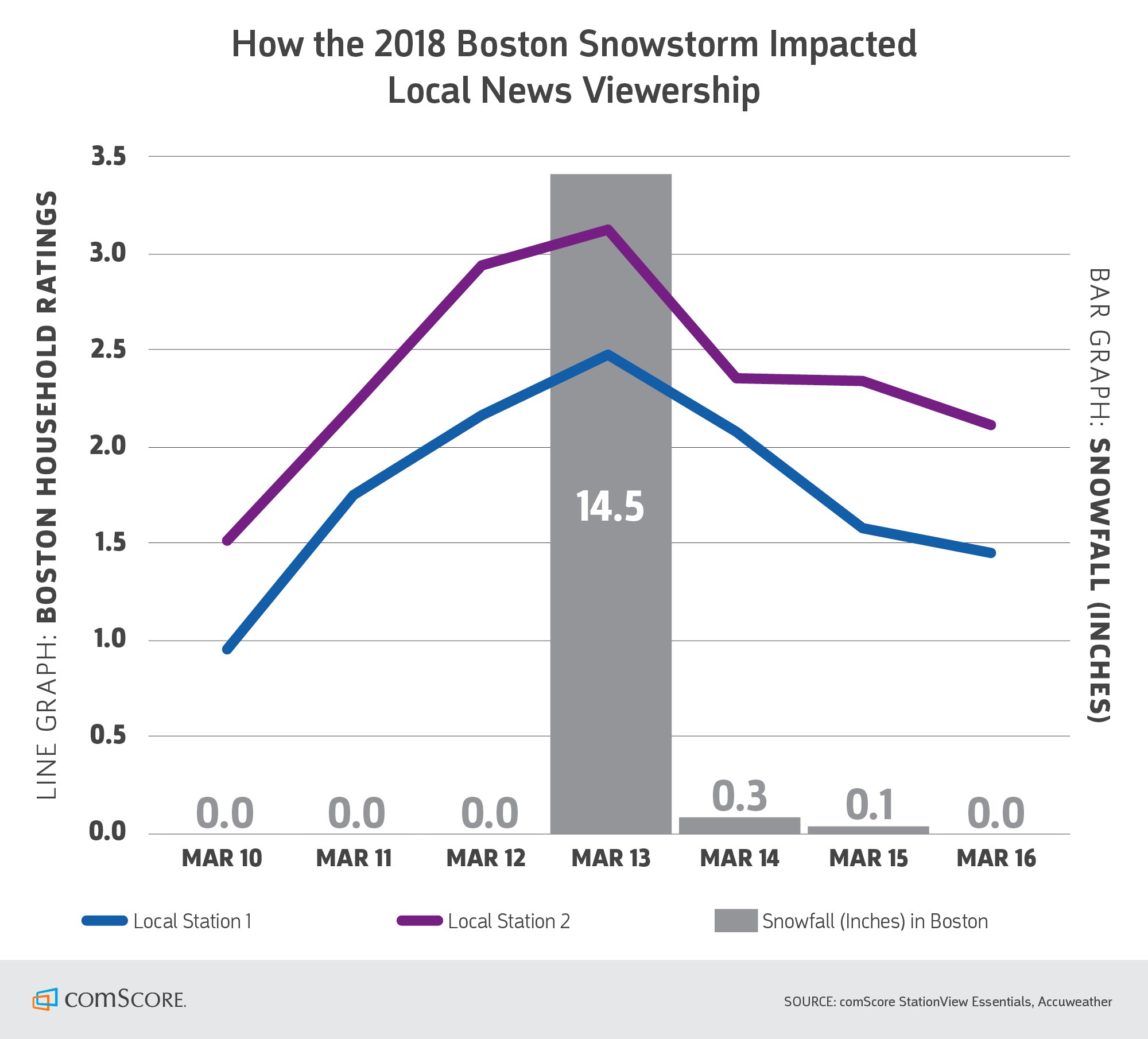 How the 2018 Boston Snowstorm Impacted Local News Viewership How the 2018 Boston Snowstorm Impacted Local News Viewership