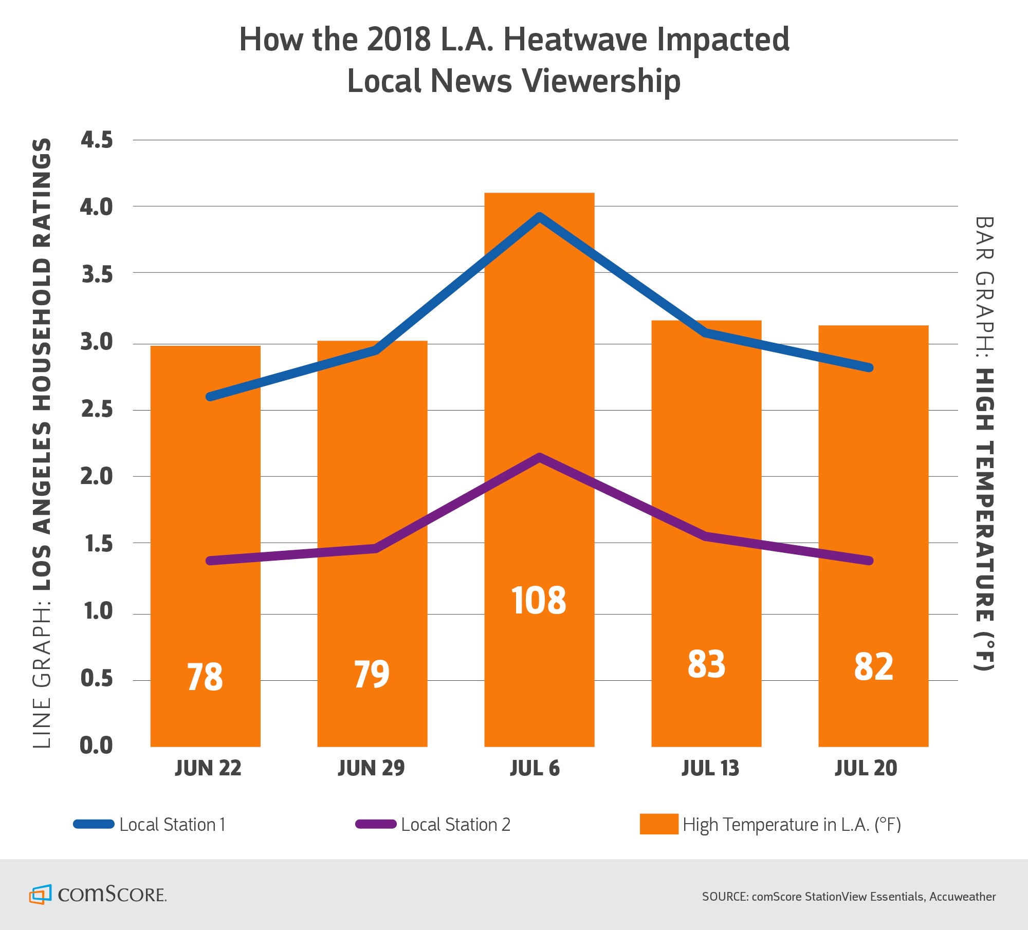 How the LA Heatwave Impacted Local News Viewership How the LA Heatwave Impacted Local News Viewership
