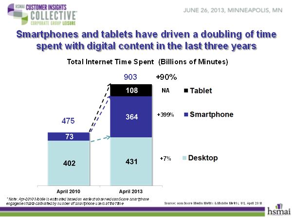 Smartphones & tablets drive double the time with digital content