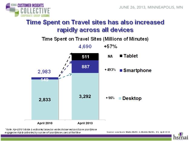 Time spent on travel sites has also increased rapidly across all devices