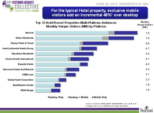 Typical hotel properties saw 48% incremental increase in exclusive visitors over desktop