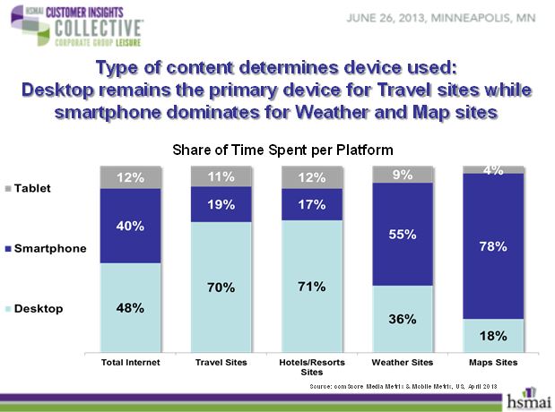 Types of content determines device used