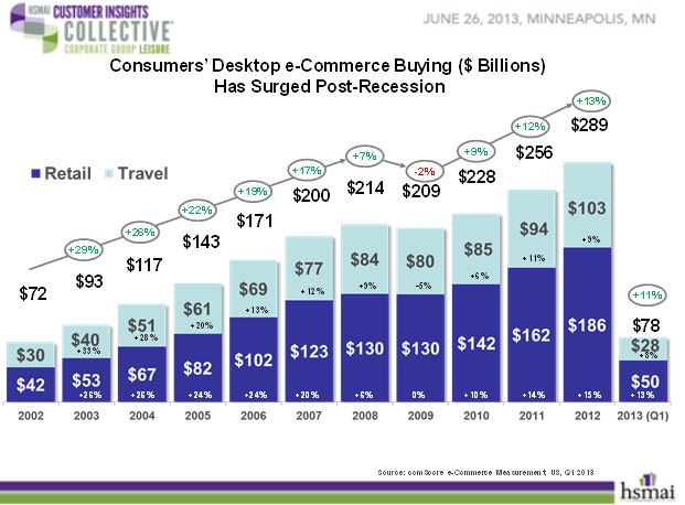 consumer desktop e-Commerce buying has surged post-recession
